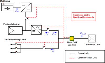 Energy homeostasis model for electrical and thermal systems integration in residential buildings: a means to sustain distributed generation systems integration
